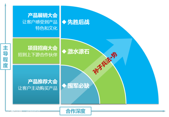 主导、合作深度图